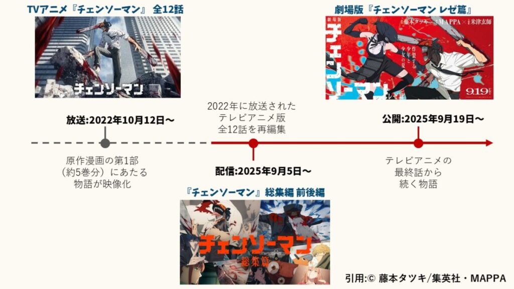 チェンソーマン 映画 総集編
