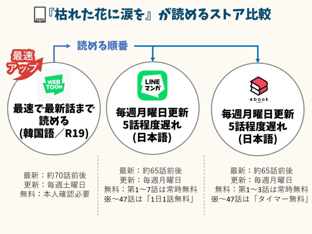 枯れた花に涙を どこで読める