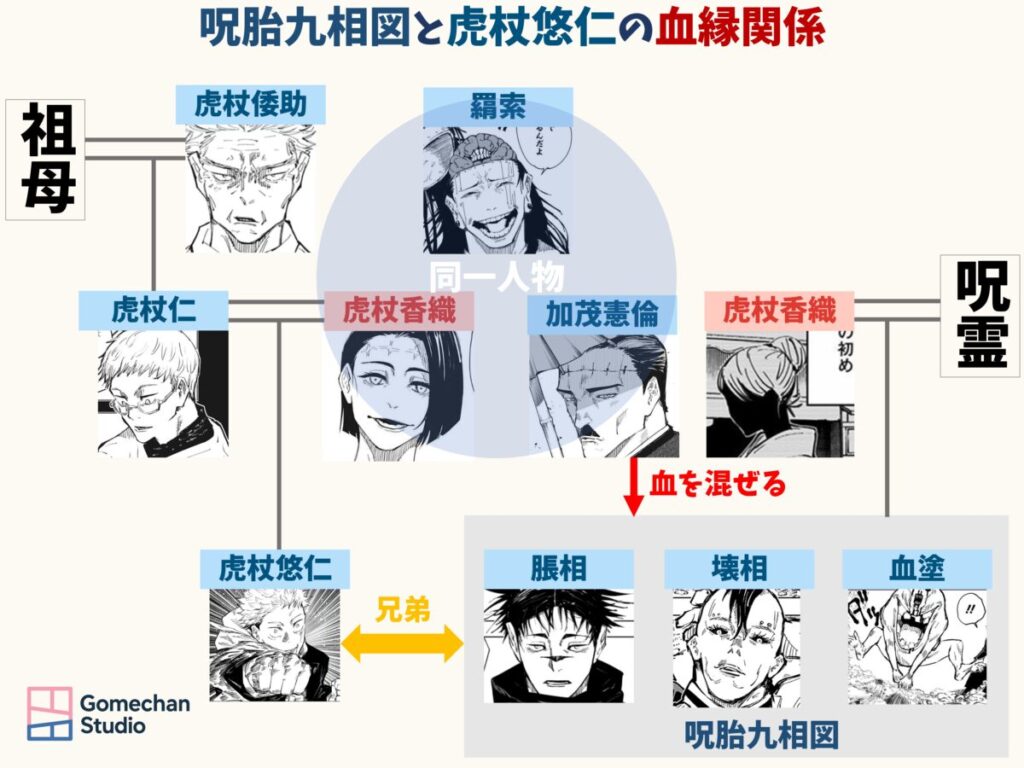 呪術廻戦 脹相 虎杖 兄弟 なぜ